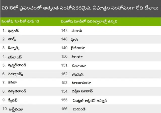 సంతోష సూచీలో దేశాల ర్యాంకులు