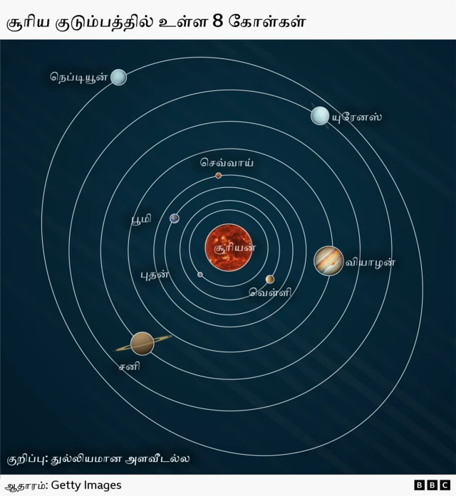 சூரிய குடும்பத்தின் அறியப்பட்ட 8 கோள்களும், ஏறக்குறைய வட்ட வடிவப் பாதைகளில், அனைத்தும் தோராயமாக ஒரே இருபரிமாணத் தளத்திற்குள்ளேயே சூரியனைச் சுற்றி வருகின்றன