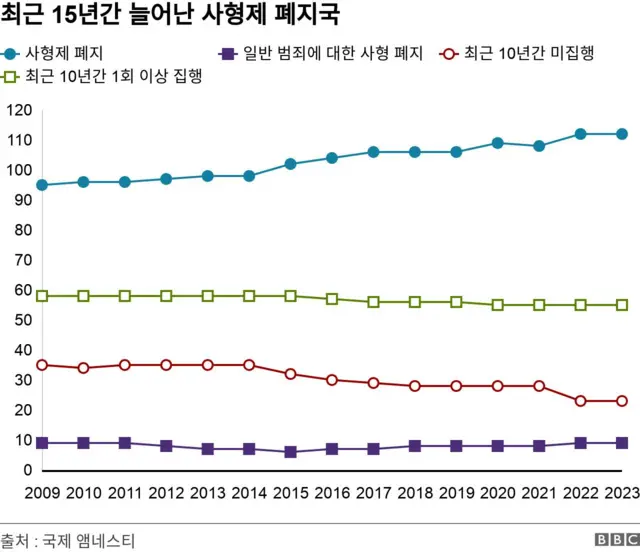지난 15년간 사형 제도를 폐지한 국가(푸른색), 일반 범죄에 대한 사형 제도를 폐지한 국가(보라색), 10년간 집행하지 않은 국가(붉은색), 최소 10년간 최소 1번 집행한 국가(연두색)의 수 추이