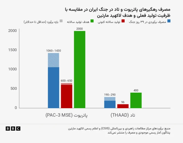 برآورد مصرف رهگیرهای پاتریوت و تاد