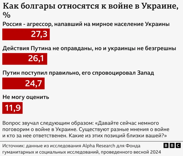 Как болгары относятся к войне в Украине