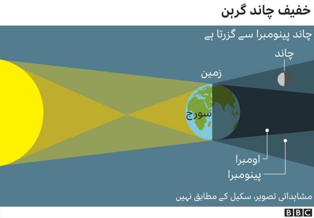 Penumbral lunar eclipse graphic