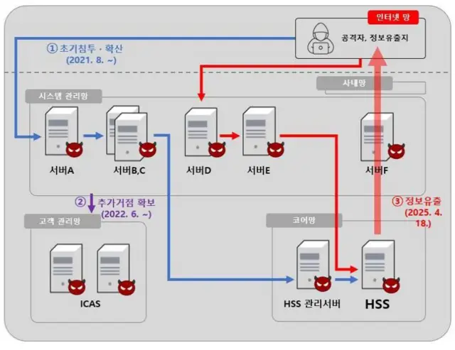 개인정보위가 밝힌 악성프로그램 감염 및 개인정보 유출경위표
