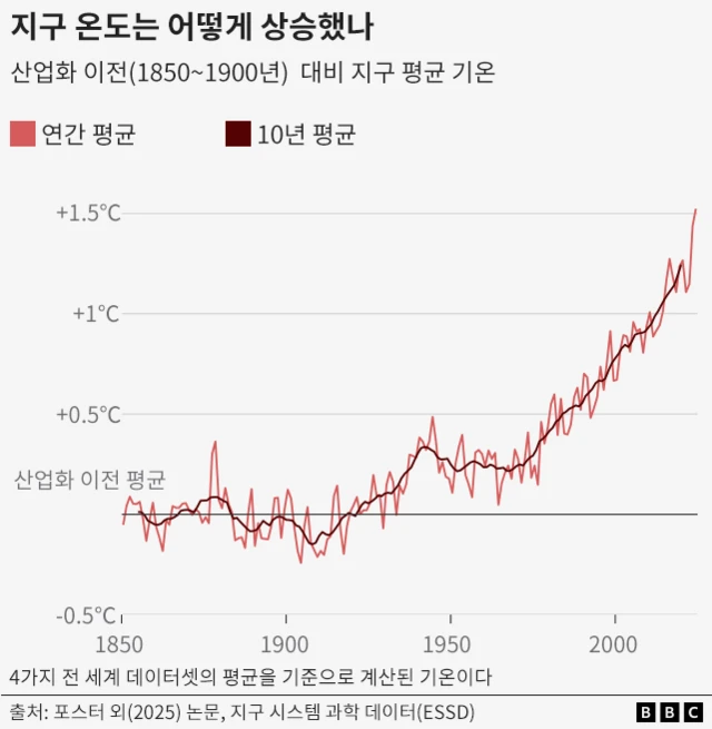 1850년 이후 전 세계 기온 상승을 보여주는 그래프