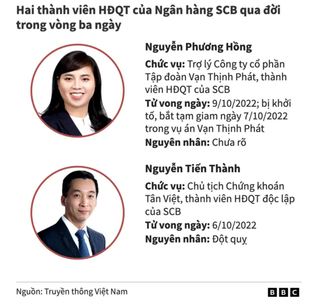 Trong vòng ba ngày, hai thành viên HĐQT của Ngân hàng TMCP Sài Gòn SCB đã qua đời