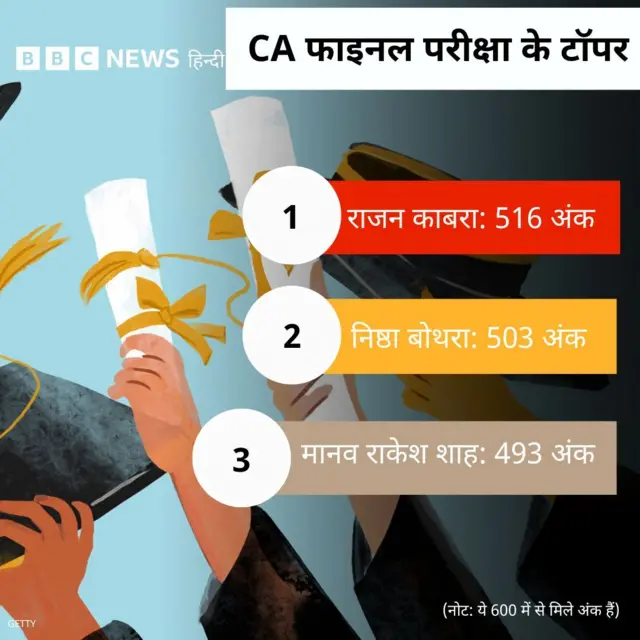 सीए फ़ाइनल का रिज़ल्ट घोषित