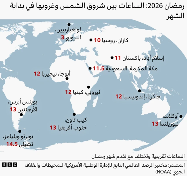 ساعات الصيام خلال شهر رمضان هذا العام