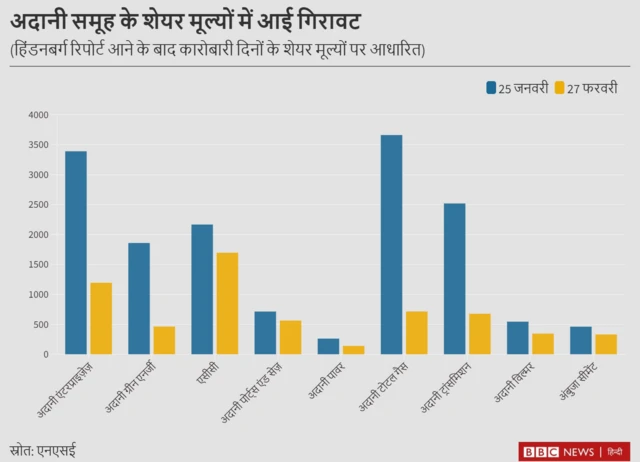 अदानी के शेयर