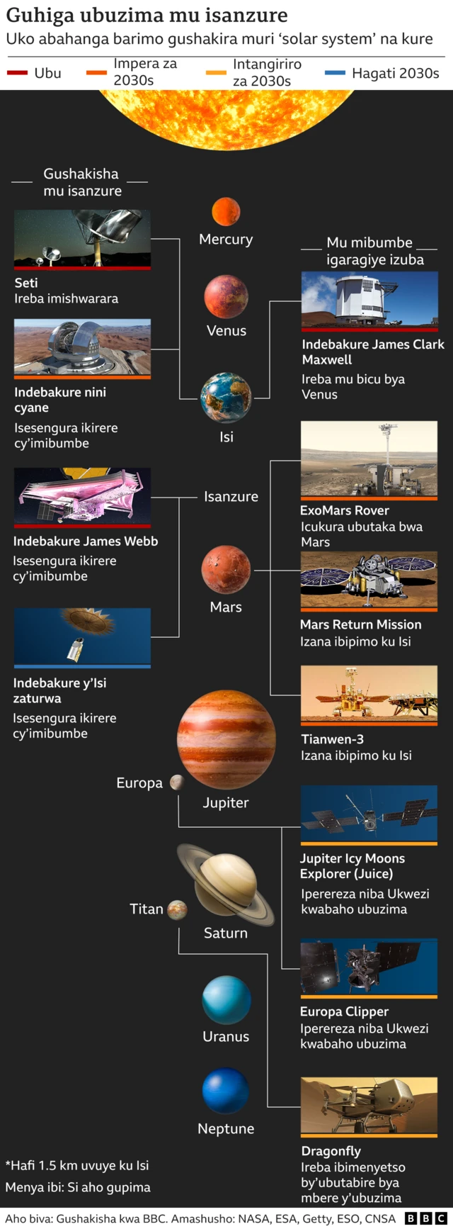 Imishinga yo gushakisha ubuzima ahandi