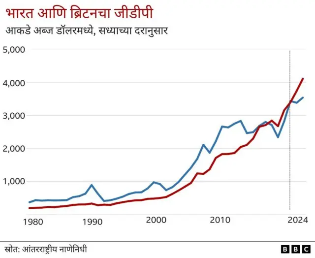 भारत आणि ब्रिटनची जीडीपी
