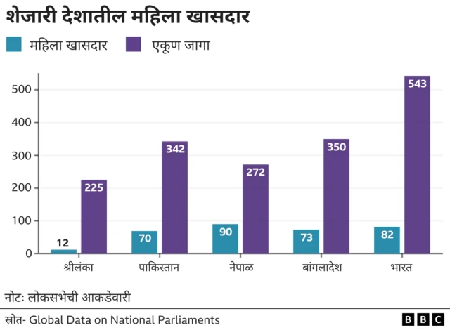 भारत व शेजारी देशातील महिला खासदार