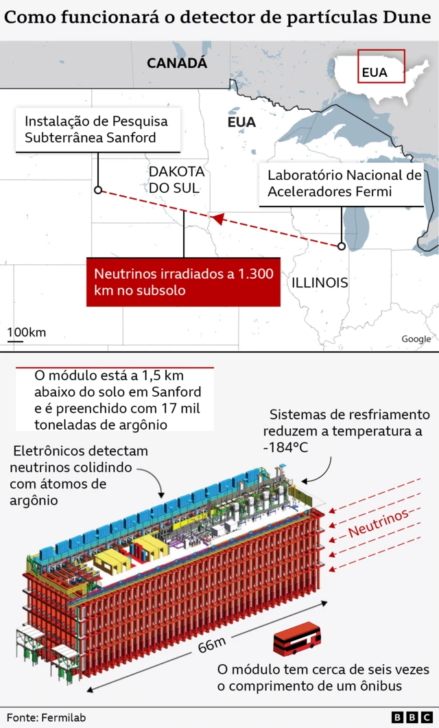 Gráfico com mapa dos Estados Unidos e a estrutura do experimento 