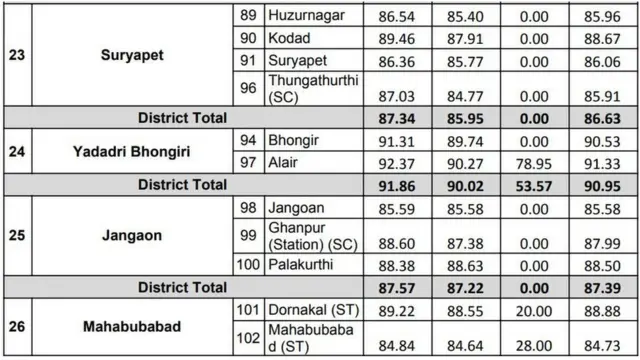 ఎన్నికల పోలింగ్ పర్సెంటేజ్