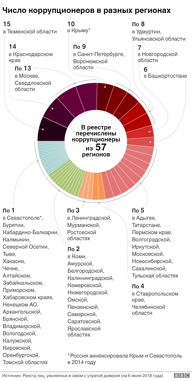 Кто в России может не бояться увольнения за коррупцию - BBC News Русская  служба