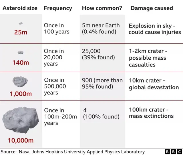 Ibyago byo kugongwa na asteroid