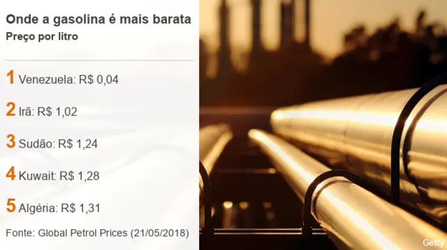 Países com a gasolina mais barata