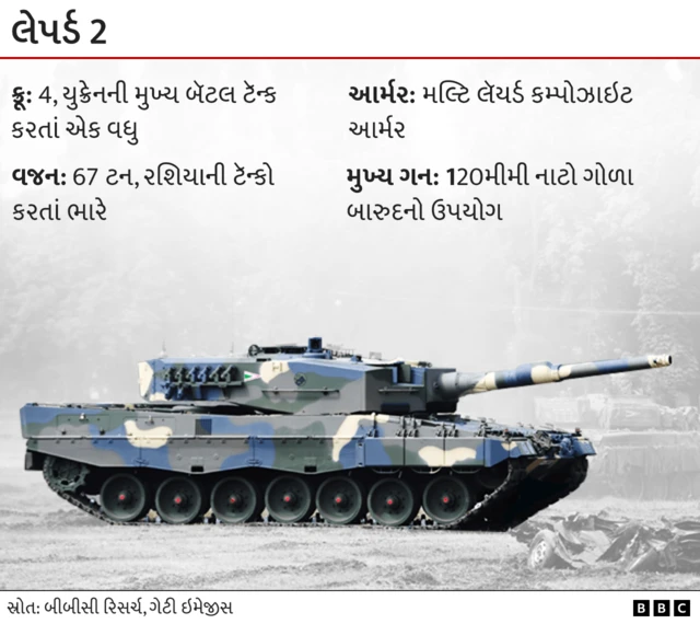 રશિયા-યુક્રેન યુદ્ધ, અમેરિકા, યુરોપ, શસ્ત્રહરિફાઈ, યુદ્ધ, બીબીસી ગુજરાતી 