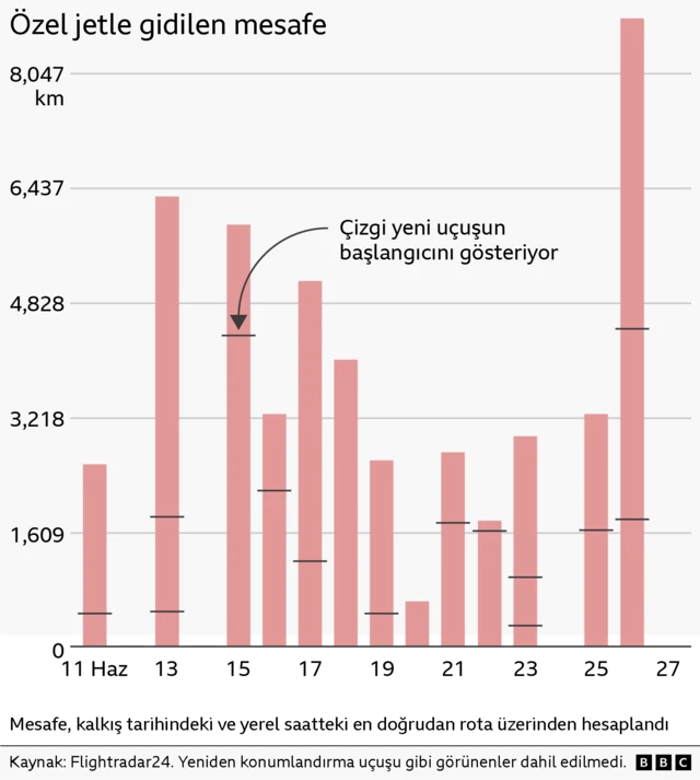 Haziran ayı boyunca özel bir jetin her gün katettiği mesafeyi gösteren bir sütun grafiği. Mesafeler, birkaç yüz milden 5.000 milin üzerine kadar geniş bir aralıkta değişiklik göstermektedir. Küçük yatay işaretler yeni uçuşların başlangıcını belirtmekte olup mesafe, kalkış tarihindeki en doğrudan rota esas alınarak hesaplanmıştır. Veri kaynağı Flightradar24'tür ve bu veriler, konum değiştirme (repositioning) uçuşu niteliğindeki uçuşları kapsamamaktadır.