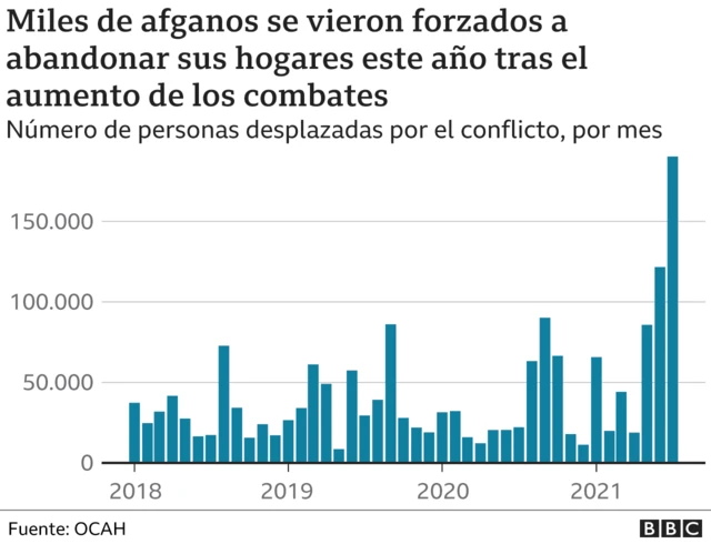 Gráfico con la cifra mensual de desplazados