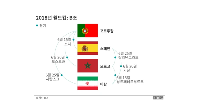 2018 러시아 월드컴 조 추첨 결과표