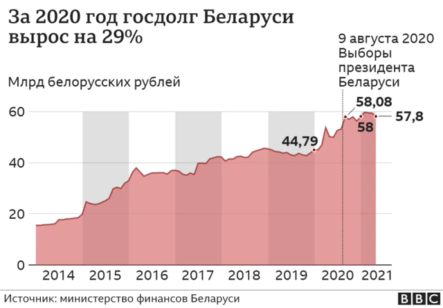 Беларусь и Россия планируют создать единые рынки нефти, газа, транспорта