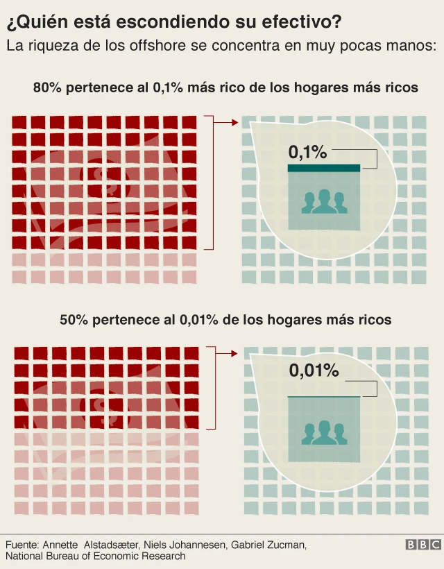Gráfico de uso de offshore.