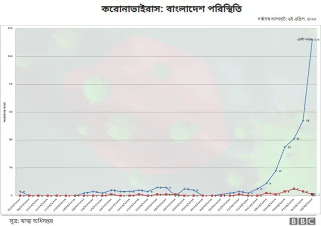 করোনাভাইরাস, বাংলাদেশ