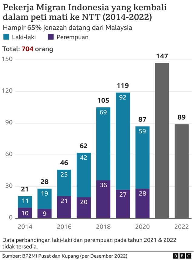 Jumlah korban PMI asal NTT yang meninggal dari luar negeri.