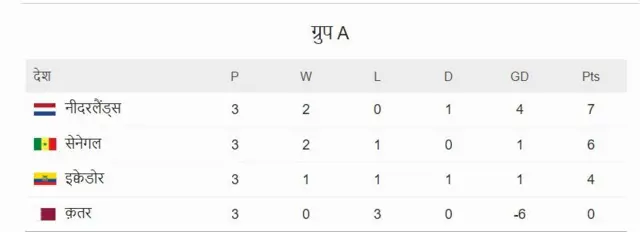 वर्ल्ड कप अंक तालिका