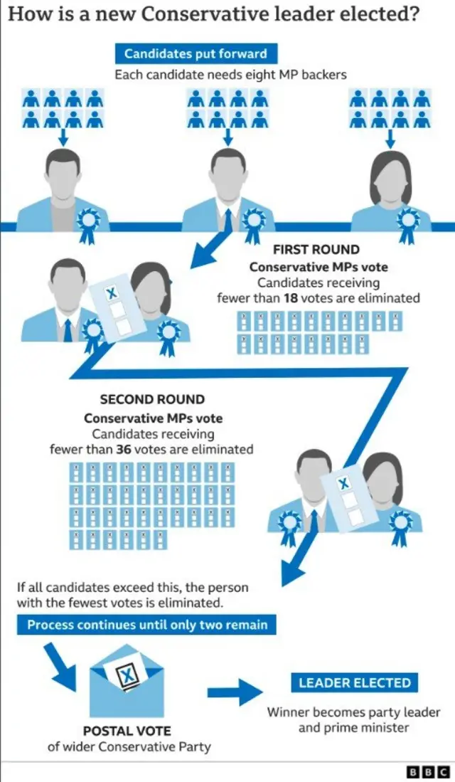 Diagram of how tory leaders are elected
