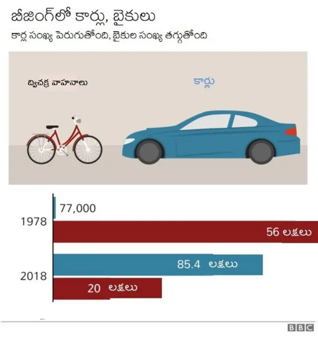 చైనాలో ద్విచక్ర వాహనాలు, కార్ల వినియోగం