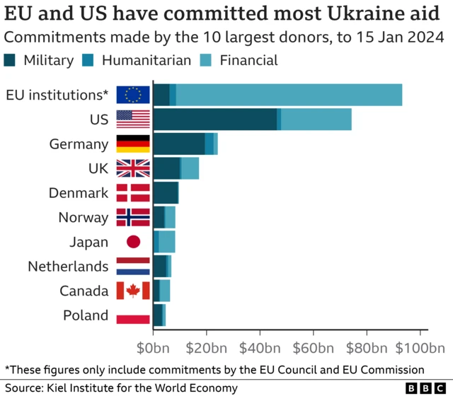 Chart showing aid to Ukraine from EU institutions, US, Germany, UK and other countries