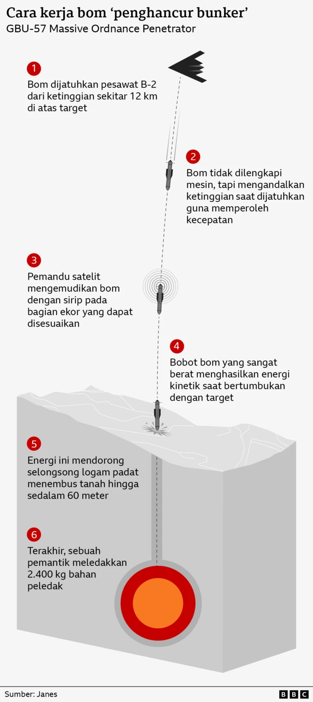 Cara kerja bom penghancur bunker