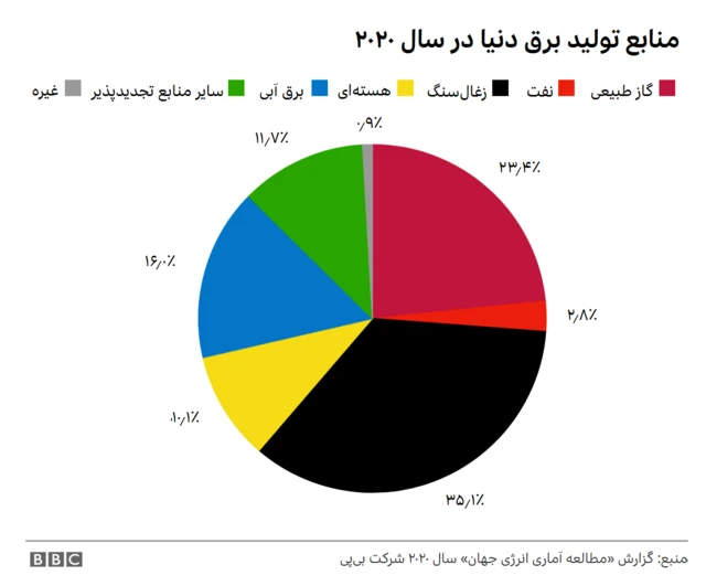 نمودار سهم منابع مختلف انرژی در تولید برق جهان در سال ۲۰۲۰