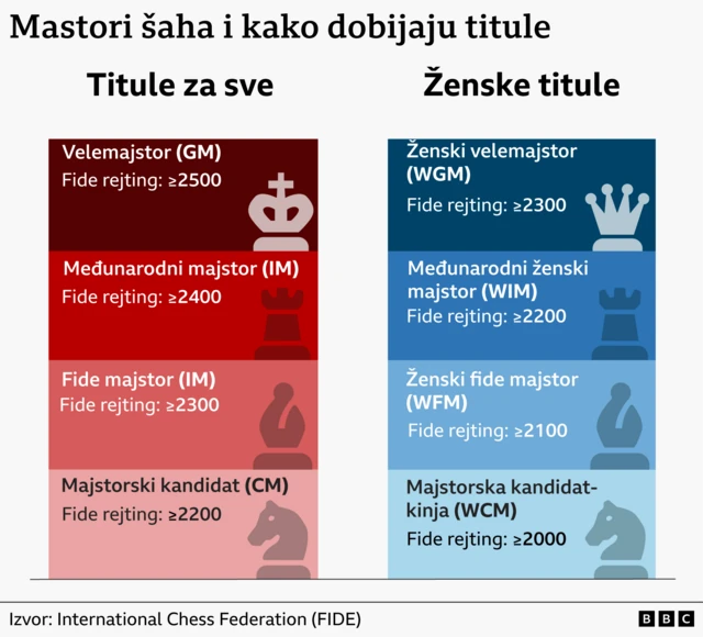 Инфографика шаховских титулаза све лево и само за жене десно