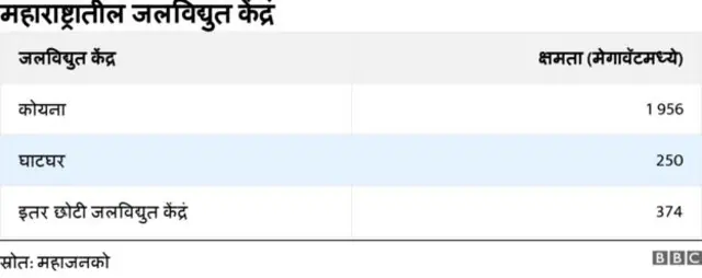 महाराष्ट्राला वीज कुठून मिळते?