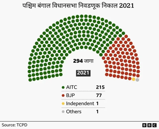 विधानसभा निवडणूक
