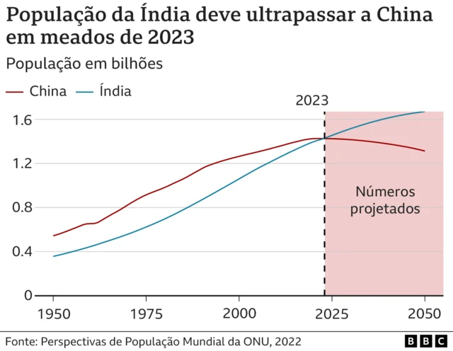 Gráfico que mostra números crescentes das populações da Índia e China