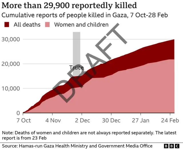 Graph shows the cumulative deaths of men, women and children throughout the current war