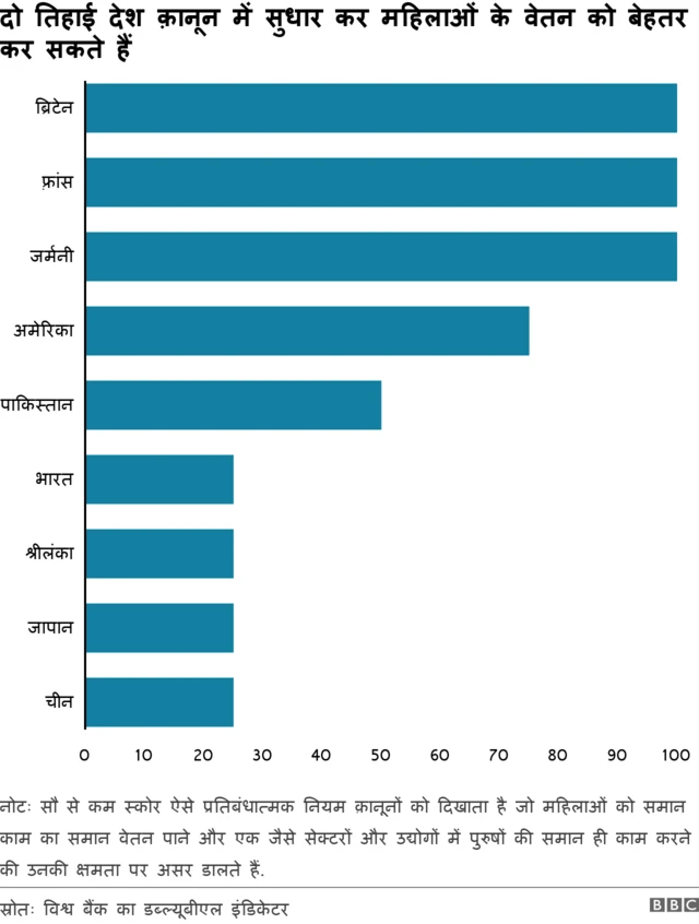 वेतन गैरबराबरी