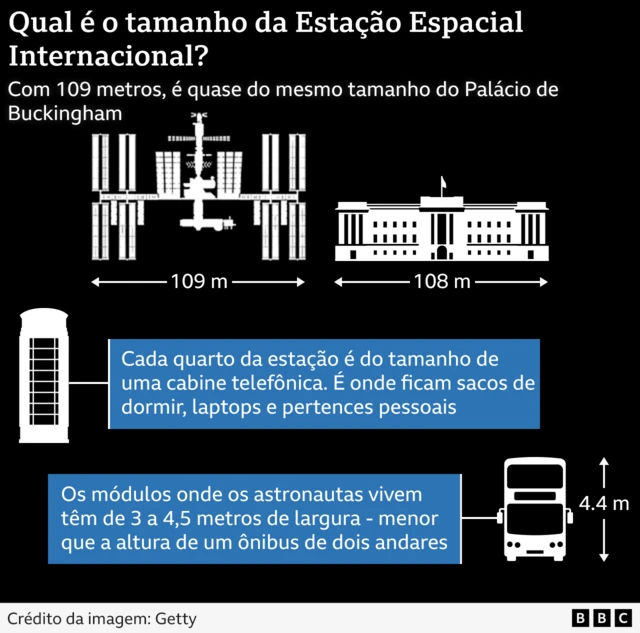 Gráfico compara a ISS com edifícios e objetos na Terra para dar a dimensão do tamanho