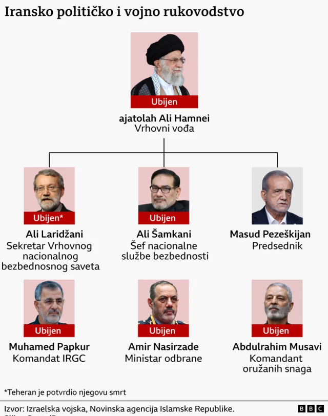ko je sve ubijen u iranskom političko-vojnom vrhu