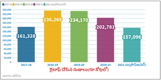 రైటాఫ్ చేసిన రుణాలు
