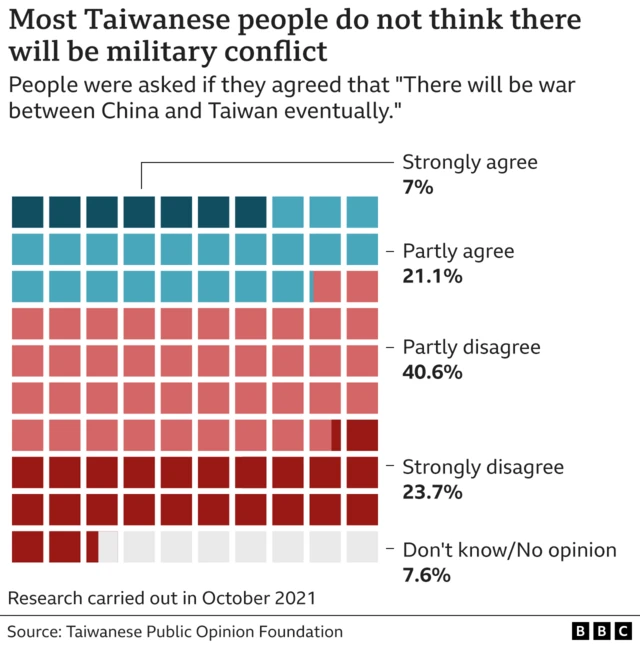 Graphic showing that most Taiwanese people don't think there will be military conflict