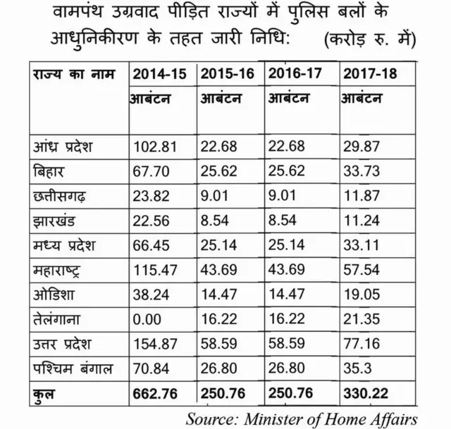 माओवाद, उत्तर प्रदेश, छत्तीसगढ़, झारखंड, बजट, मोदी सरकार