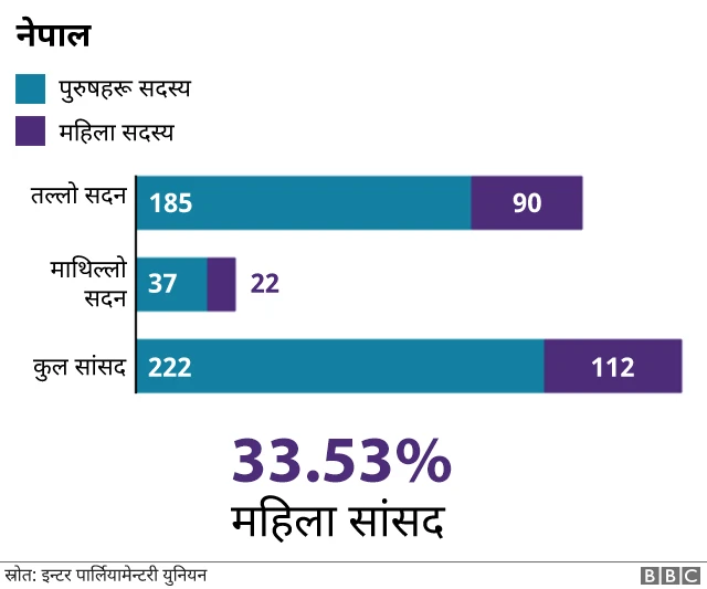 नेपालमा महिला सांसद