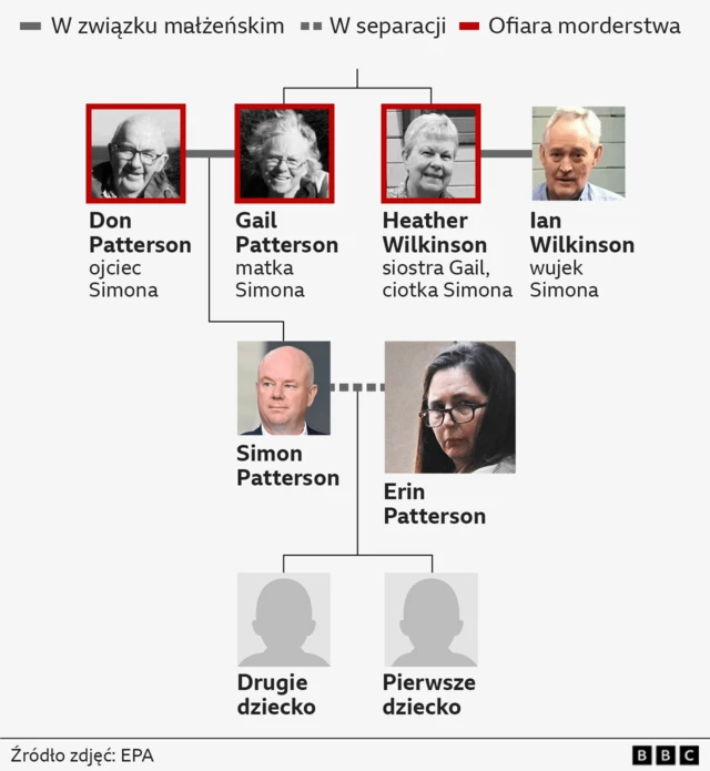 Drzewo genealogiczne przedstawiające Erin Patterson, jej byłego męża Simona Pattersona, ich dwoje dzieci, ojca Simona – Dona Pattersona, matkę Simona – Gail Patterson, siostrę Gail – Heather Wilkinson oraz jej męża Iana Wilkinsona.