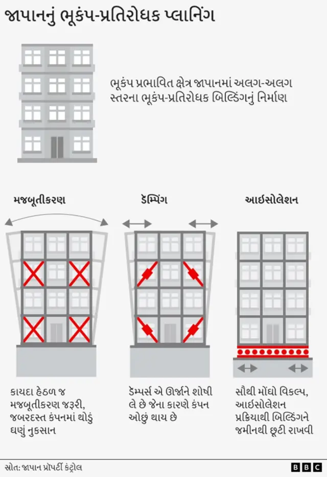 મ્યાનમાર, થાઇલેન્ડ, ભૂકંપ, ભૂકંપ શા માટે ઘાતક બની જાય છે, કચ્છ ગુજરાત ભૂકંપ 2001, બીબીસી ગુજરાતી, બીબીસી ન્યૂઝ ગુજરાતી