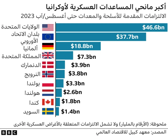 المانحون للمساعدات العسكرية لأوكرانيا