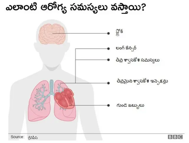 గాలి కాలుష్యం వల్ల వచ్చే సమస్యలు